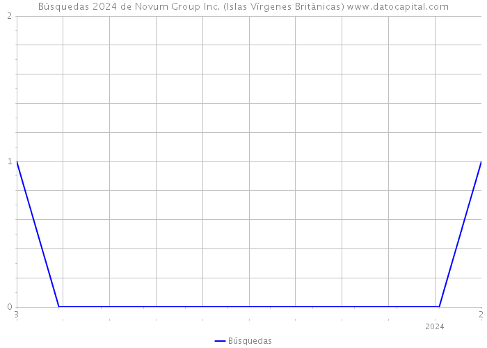 Búsquedas 2024 de Novum Group Inc. (Islas Vírgenes Británicas) 
