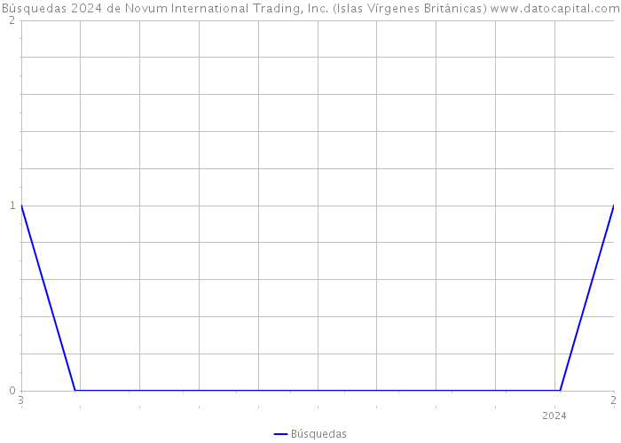 Búsquedas 2024 de Novum International Trading, Inc. (Islas Vírgenes Británicas) 