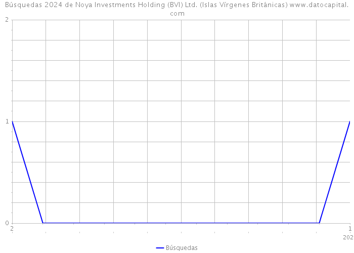 Búsquedas 2024 de Noya Investments Holding (BVI) Ltd. (Islas Vírgenes Británicas) 