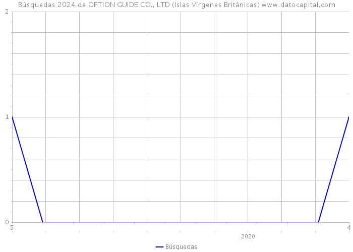 Búsquedas 2024 de OPTION GUIDE CO., LTD (Islas Vírgenes Británicas) 