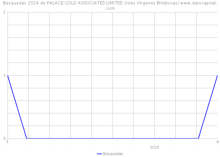 Búsquedas 2024 de PALACE GOLD ASSOCIATES LIMITED (Islas Vírgenes Británicas) 