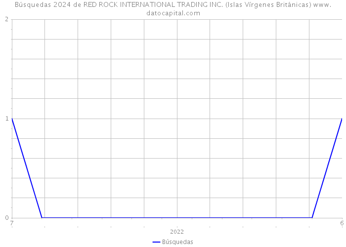 Búsquedas 2024 de RED ROCK INTERNATIONAL TRADING INC. (Islas Vírgenes Británicas) 