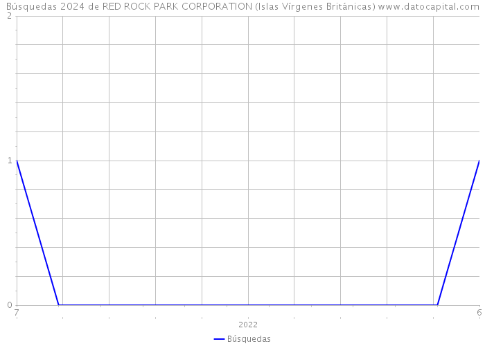 Búsquedas 2024 de RED ROCK PARK CORPORATION (Islas Vírgenes Británicas) 