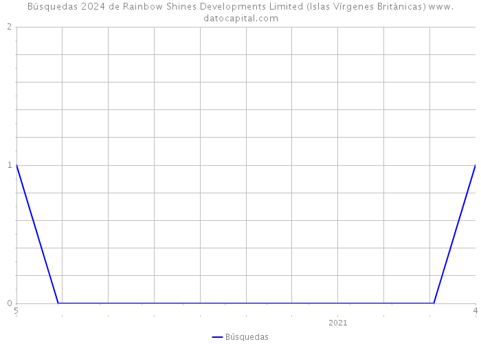 Búsquedas 2024 de Rainbow Shines Developments Limited (Islas Vírgenes Británicas) 