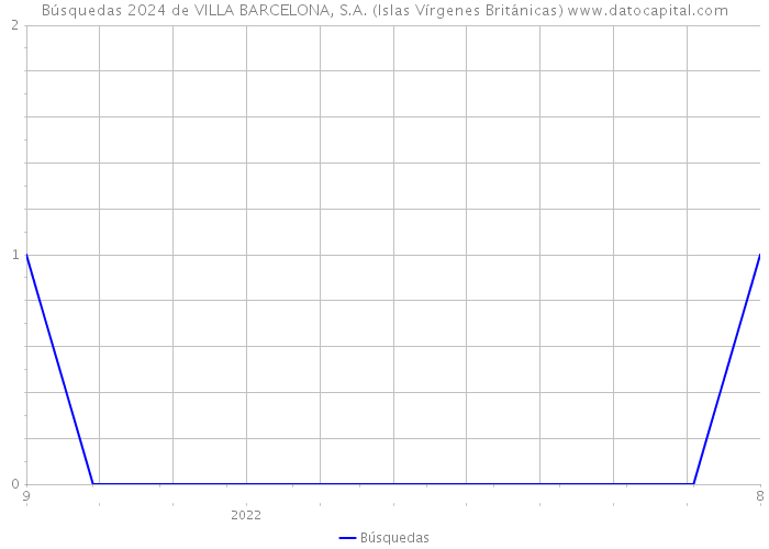 Búsquedas 2024 de VILLA BARCELONA, S.A. (Islas Vírgenes Británicas) 