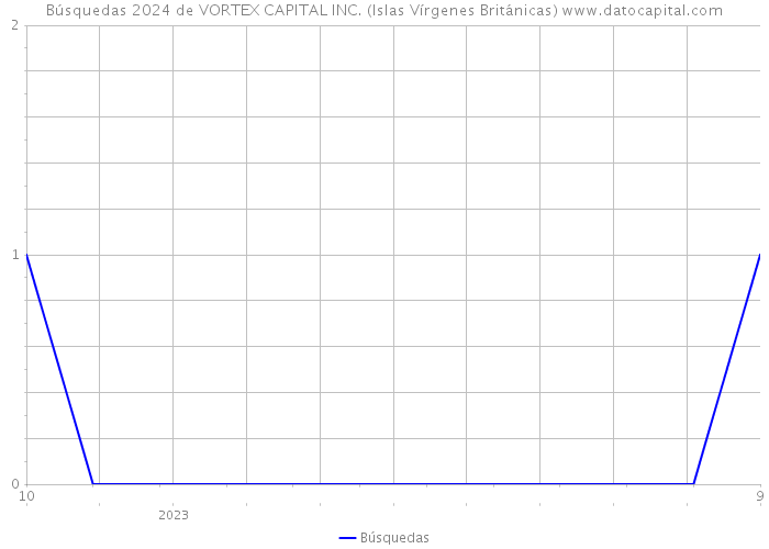Búsquedas 2024 de VORTEX CAPITAL INC. (Islas Vírgenes Británicas) 
