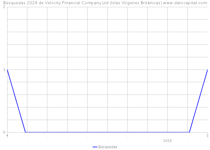 Búsquedas 2024 de Velocity Financial Company Ltd (Islas Vírgenes Británicas) 