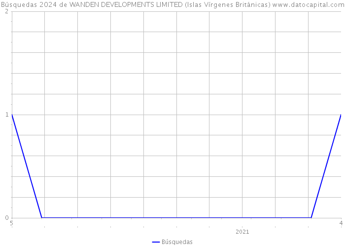 Búsquedas 2024 de WANDEN DEVELOPMENTS LIMITED (Islas Vírgenes Británicas) 
