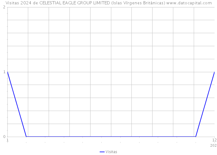 Visitas 2024 de CELESTIAL EAGLE GROUP LIMITED (Islas Vírgenes Británicas) 