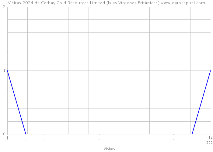 Visitas 2024 de Cathay Gold Resources Limited (Islas Vírgenes Británicas) 
