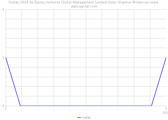 Visitas 2024 de Equity Ventures Global Management Limited (Islas Vírgenes Británicas) 