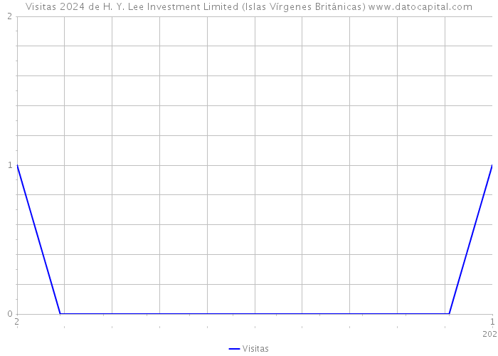 Visitas 2024 de H. Y. Lee Investment Limited (Islas Vírgenes Británicas) 