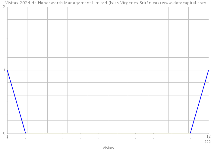 Visitas 2024 de Handsworth Management Limited (Islas Vírgenes Británicas) 