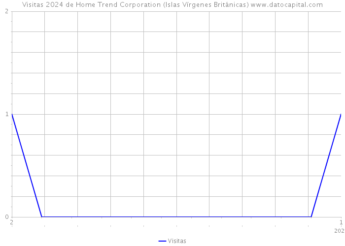 Visitas 2024 de Home Trend Corporation (Islas Vírgenes Británicas) 
