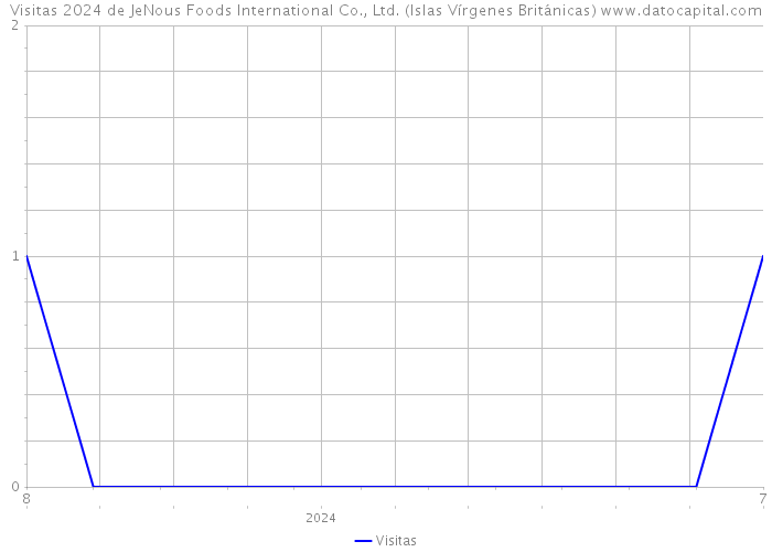 Visitas 2024 de JeNous Foods International Co., Ltd. (Islas Vírgenes Británicas) 