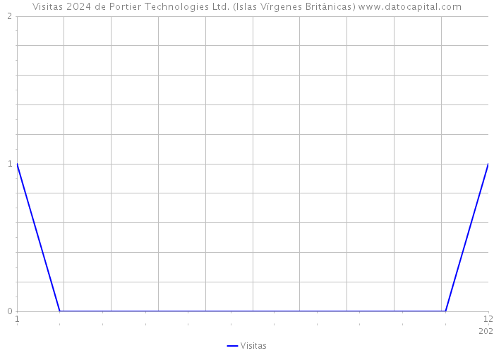 Visitas 2024 de Portier Technologies Ltd. (Islas Vírgenes Británicas) 