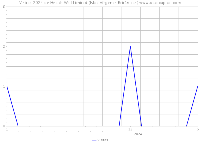 Visitas 2024 de Health Well Limited (Islas Vírgenes Británicas) 