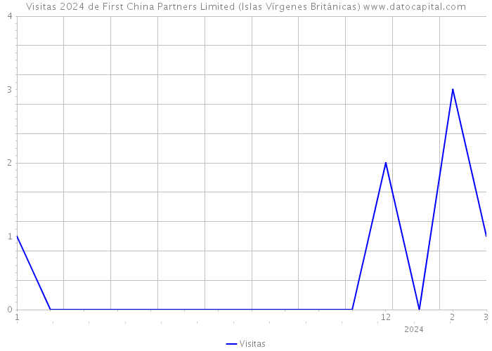 Visitas 2024 de First China Partners Limited (Islas Vírgenes Británicas) 
