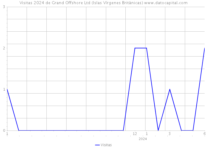 Visitas 2024 de Grand Offshore Ltd (Islas Vírgenes Británicas) 