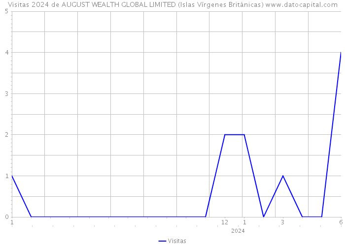 Visitas 2024 de AUGUST WEALTH GLOBAL LIMITED (Islas Vírgenes Británicas) 