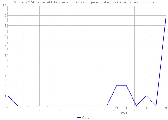 Visitas 2024 de Farrokh Business Inc. (Islas Vírgenes Británicas) 