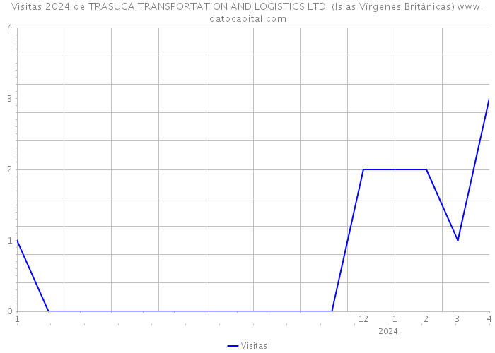 Visitas 2024 de TRASUCA TRANSPORTATION AND LOGISTICS LTD. (Islas Vírgenes Británicas) 