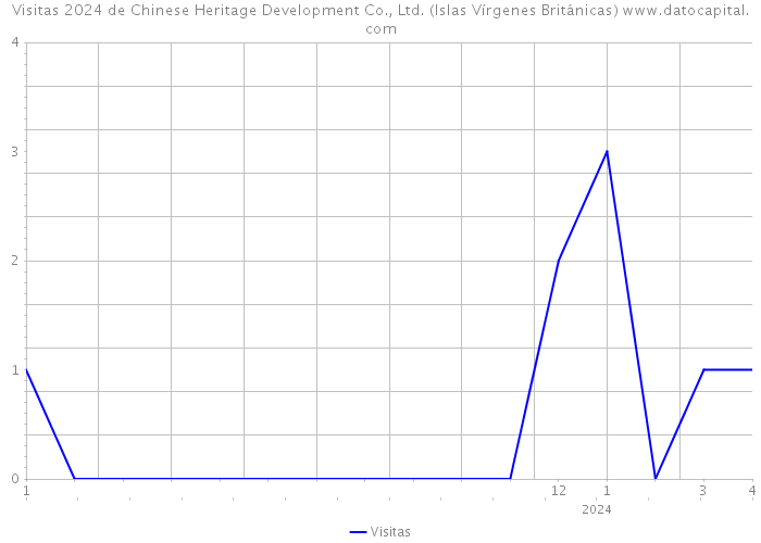 Visitas 2024 de Chinese Heritage Development Co., Ltd. (Islas Vírgenes Británicas) 