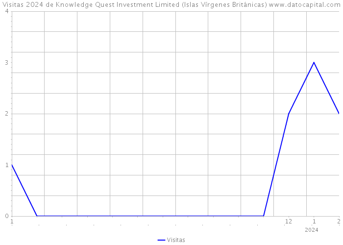 Visitas 2024 de Knowledge Quest Investment Limited (Islas Vírgenes Británicas) 