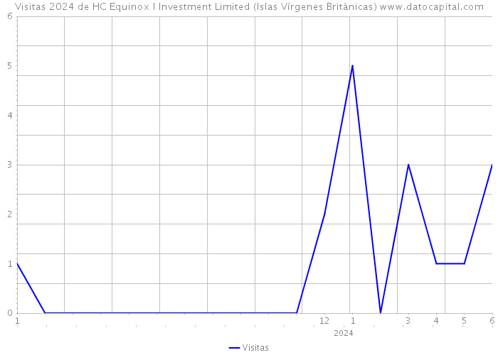 Visitas 2024 de HC Equinox I Investment Limited (Islas Vírgenes Británicas) 