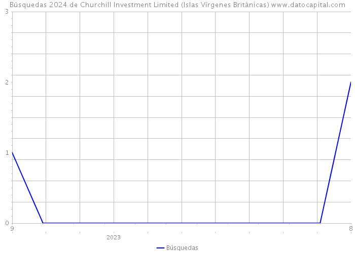 Búsquedas 2024 de Churchill Investment Limited (Islas Vírgenes Británicas) 