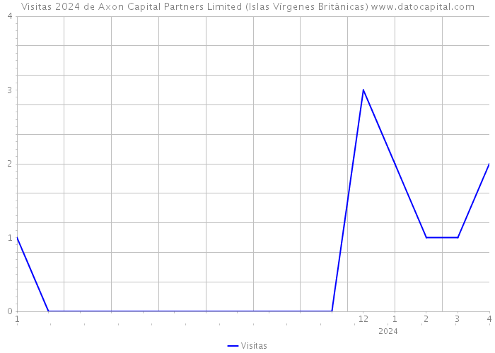 Visitas 2024 de Axon Capital Partners Limited (Islas Vírgenes Británicas) 
