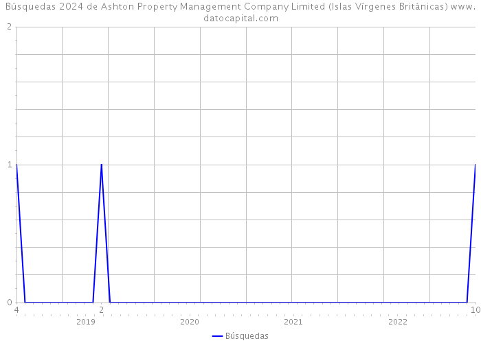 Búsquedas 2024 de Ashton Property Management Company Limited (Islas Vírgenes Británicas) 