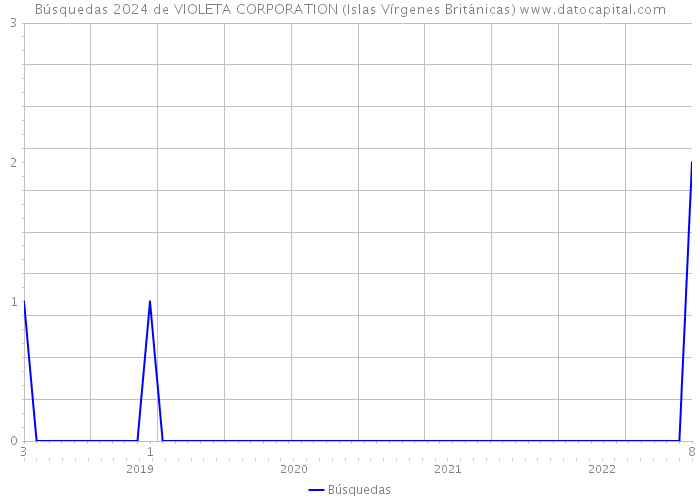 Búsquedas 2024 de VIOLETA CORPORATION (Islas Vírgenes Británicas) 