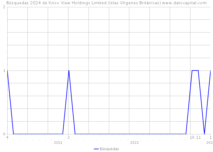 Búsquedas 2024 de Knox View Holdings Limited (Islas Vírgenes Británicas) 
