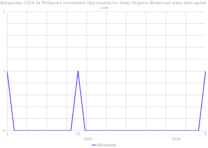 Búsquedas 2024 de Philippine Investment Opportunity Inc (Islas Vírgenes Británicas) 