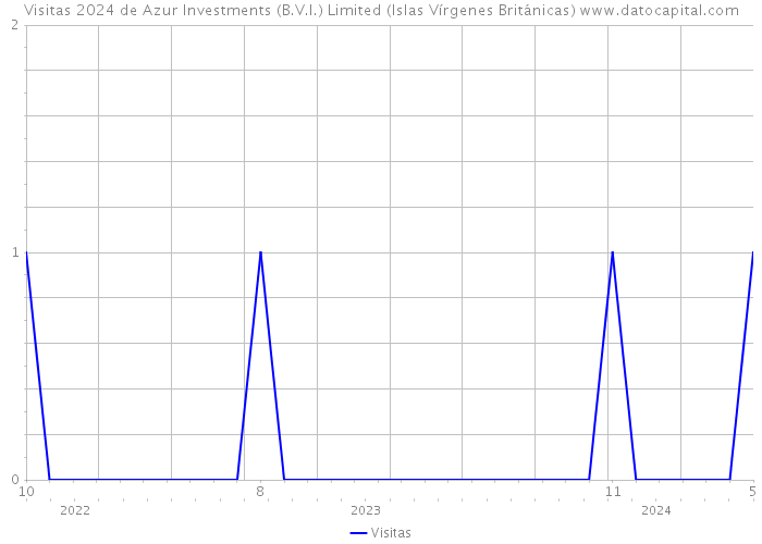 Visitas 2024 de Azur Investments (B.V.I.) Limited (Islas Vírgenes Británicas) 