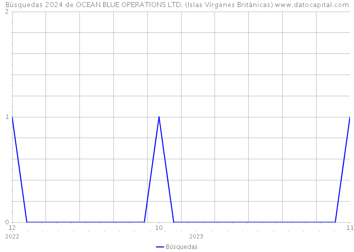 Búsquedas 2024 de OCEAN BLUE OPERATIONS LTD. (Islas Vírgenes Británicas) 