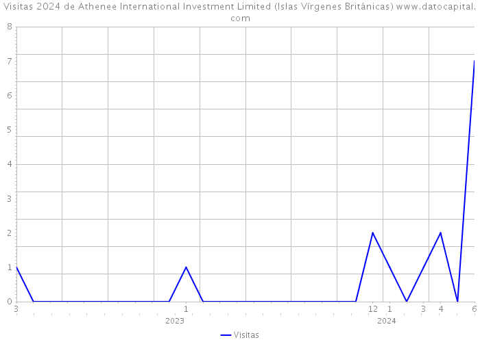 Visitas 2024 de Athenee International Investment Limited (Islas Vírgenes Británicas) 