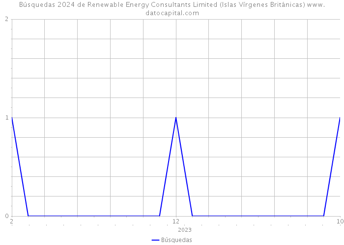 Búsquedas 2024 de Renewable Energy Consultants Limited (Islas Vírgenes Británicas) 