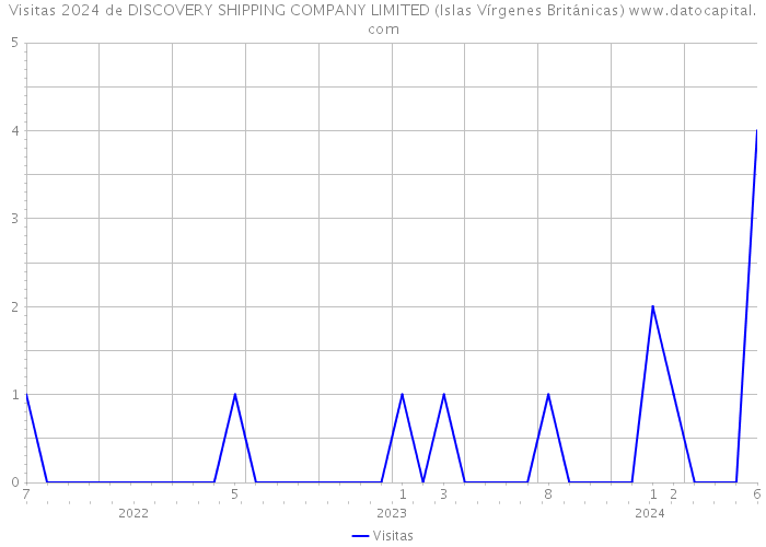 Visitas 2024 de DISCOVERY SHIPPING COMPANY LIMITED (Islas Vírgenes Británicas) 