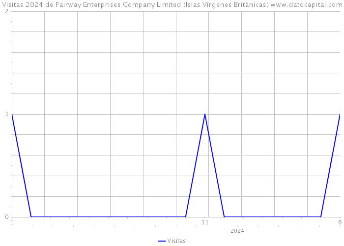 Visitas 2024 de Fairway Enterprises Company Limited (Islas Vírgenes Británicas) 