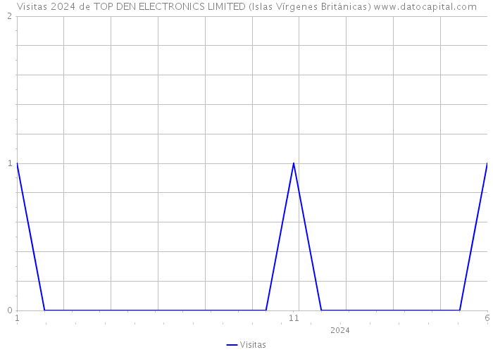 Visitas 2024 de TOP DEN ELECTRONICS LIMITED (Islas Vírgenes Británicas) 