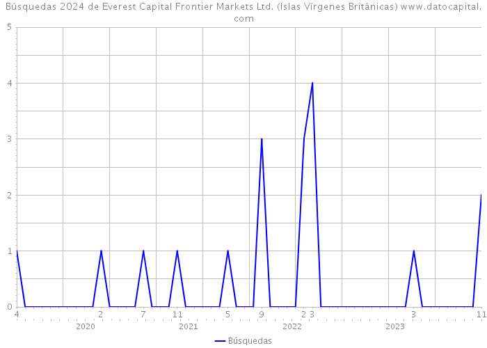 Búsquedas 2024 de Everest Capital Frontier Markets Ltd. (Islas Vírgenes Británicas) 