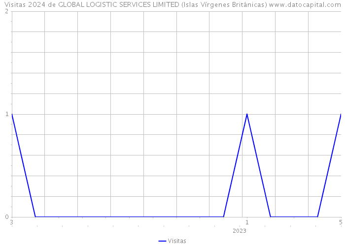 Visitas 2024 de GLOBAL LOGISTIC SERVICES LIMITED (Islas Vírgenes Británicas) 