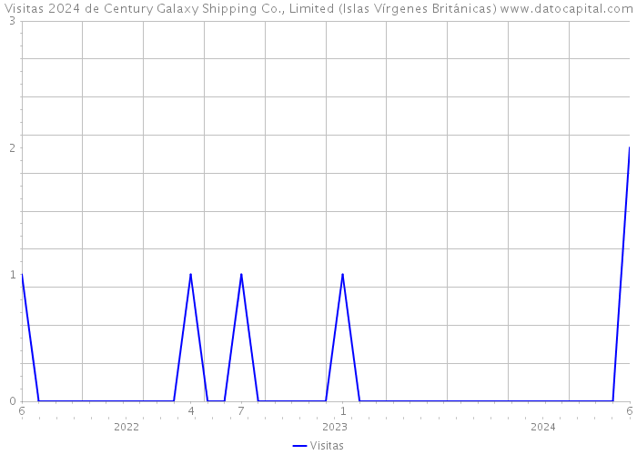 Visitas 2024 de Century Galaxy Shipping Co., Limited (Islas Vírgenes Británicas) 