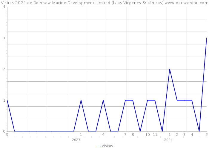 Visitas 2024 de Rainbow Marine Development Limited (Islas Vírgenes Británicas) 