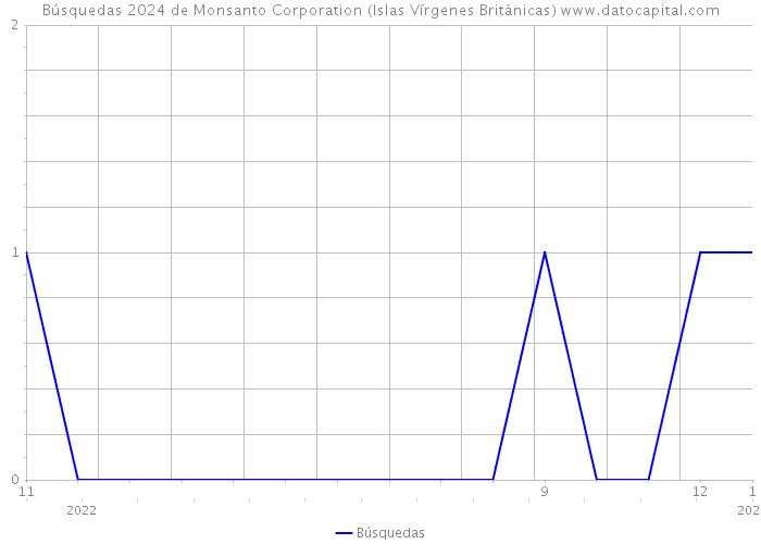 Búsquedas 2024 de Monsanto Corporation (Islas Vírgenes Británicas) 
