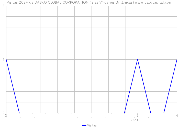 Visitas 2024 de DASKO GLOBAL CORPORATION (Islas Vírgenes Británicas) 