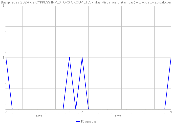 Búsquedas 2024 de CYPRESS INVESTORS GROUP LTD. (Islas Vírgenes Británicas) 
