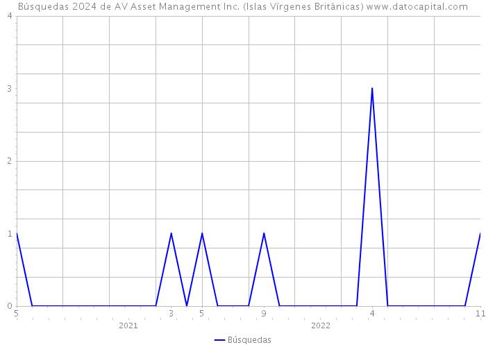 Búsquedas 2024 de AV Asset Management Inc. (Islas Vírgenes Británicas) 